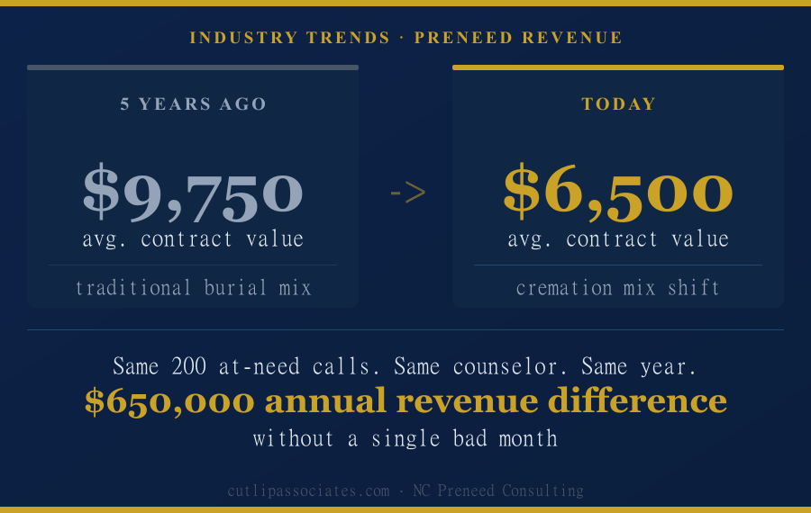 Preneed contract value shift — the revenue impact of the cremation mix change