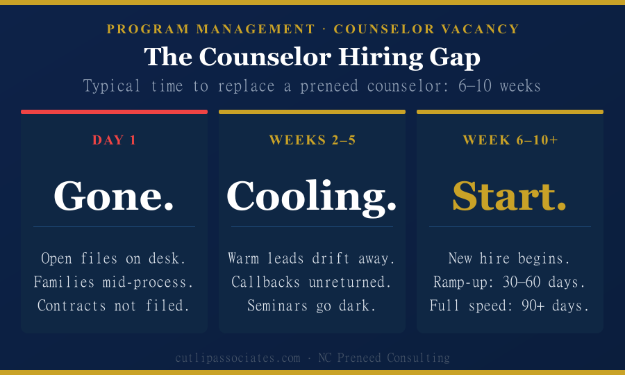 The Counselor Hiring Gap — timeline from Day 1 to new hire