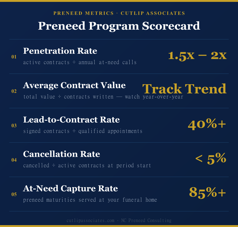 Preneed Program Scorecard — the 5 KPIs with benchmark targets